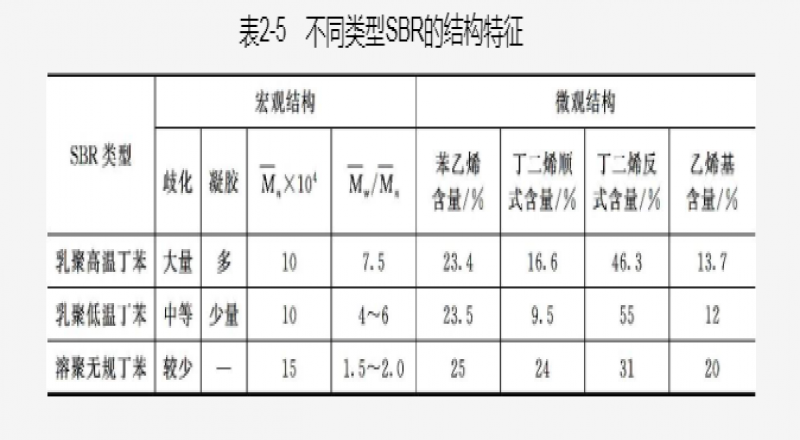 低溫乳聚SBR的使用性能和低溫乳聚SBR的工藝性能