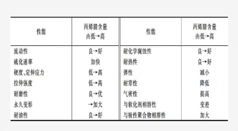 什么是NBR，分類品種、結(jié)構(gòu)特點