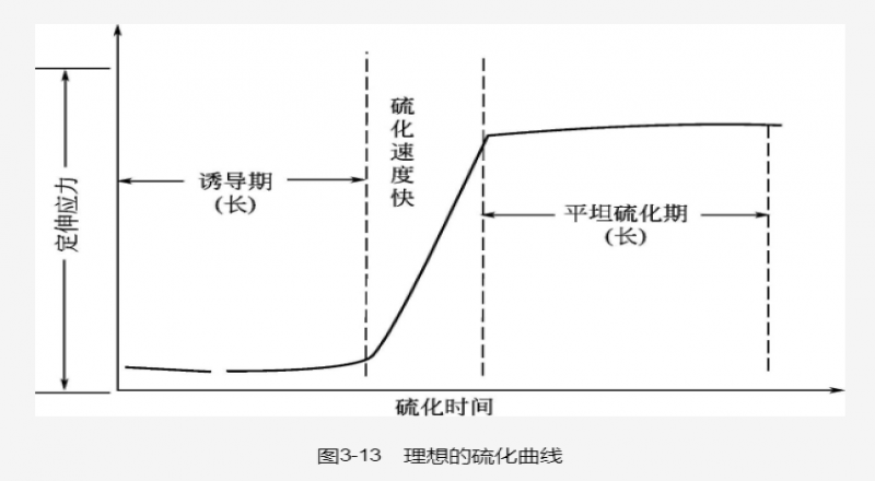 橡膠襯板合理的硫化歷程