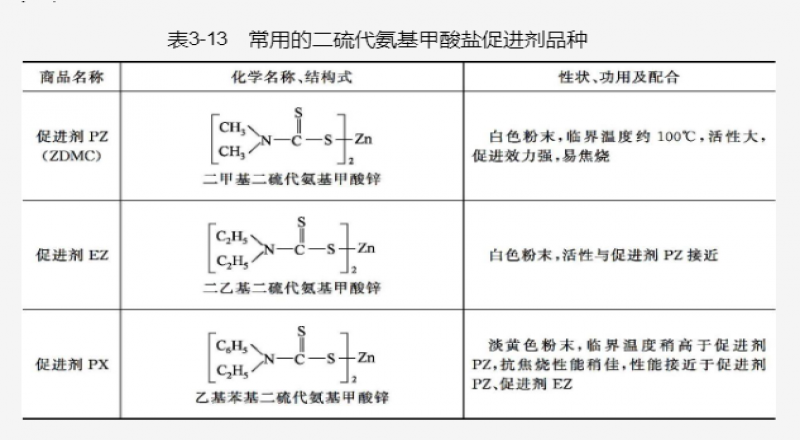 秋蘭姆類( thiurams)促進劑性能介紹